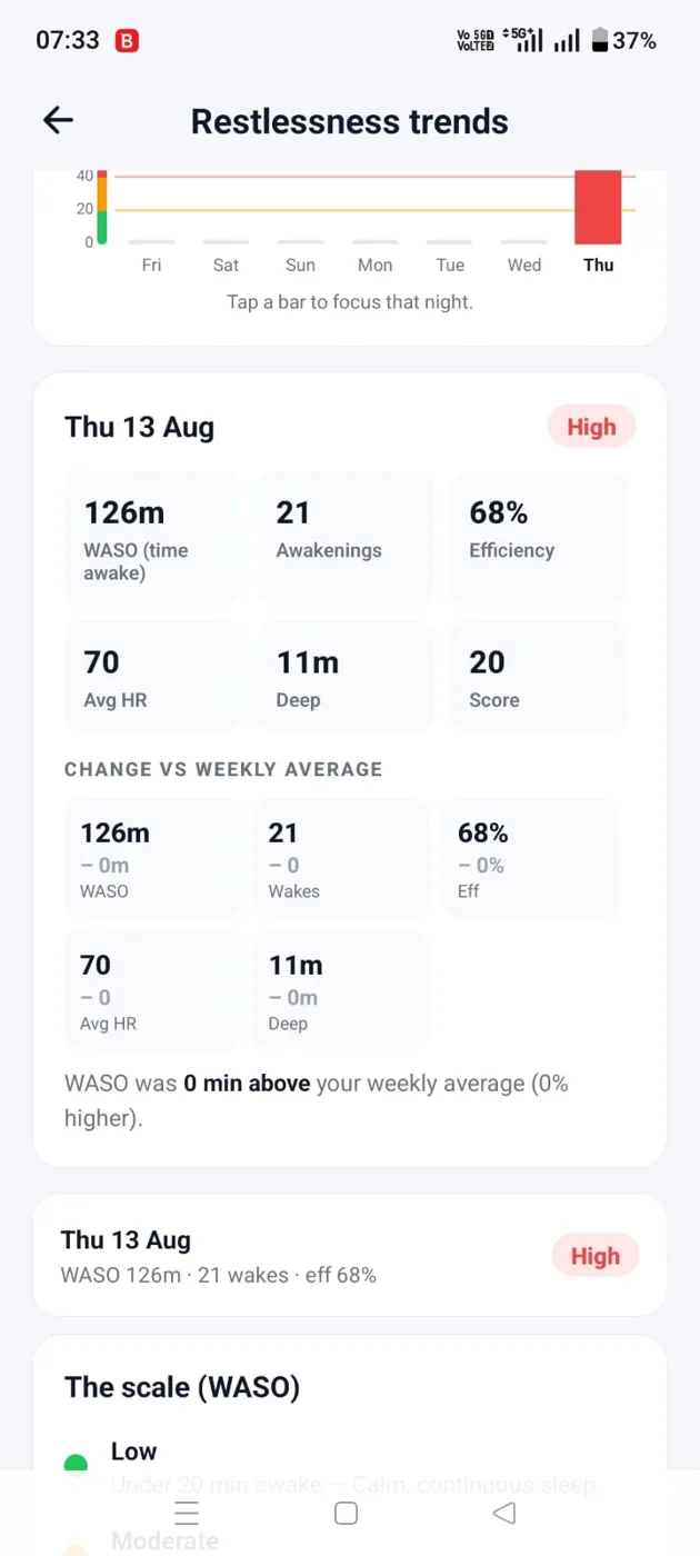 Dozemate app restlessness trends over a week